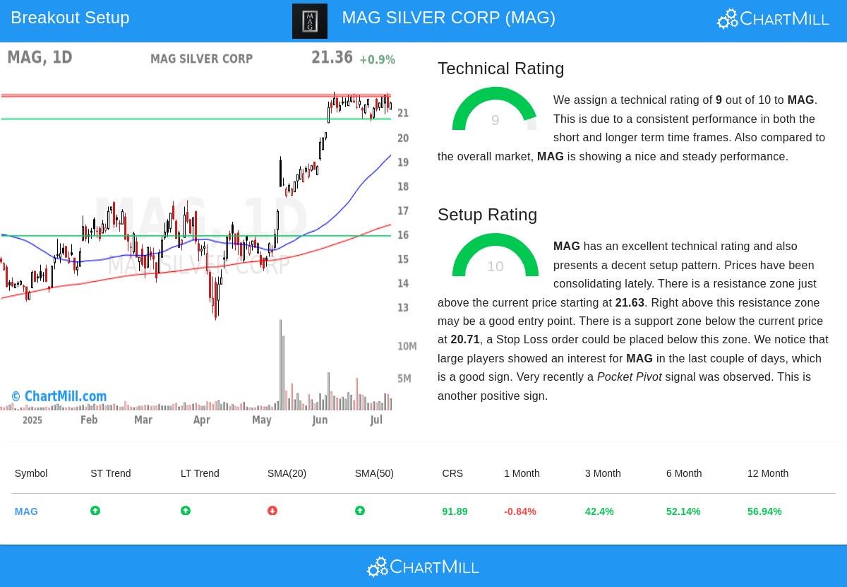 MAG stock chart