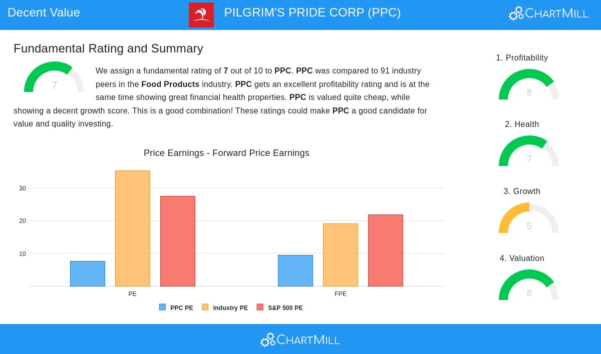 PILGRIM'S PRIDE stock chart