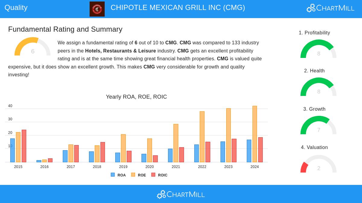 CHIPOTLE MEXICAN GRILL stock chart