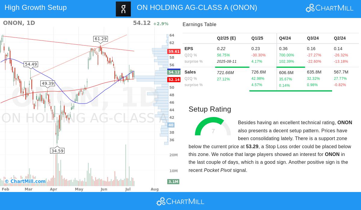 ONON stock chart
