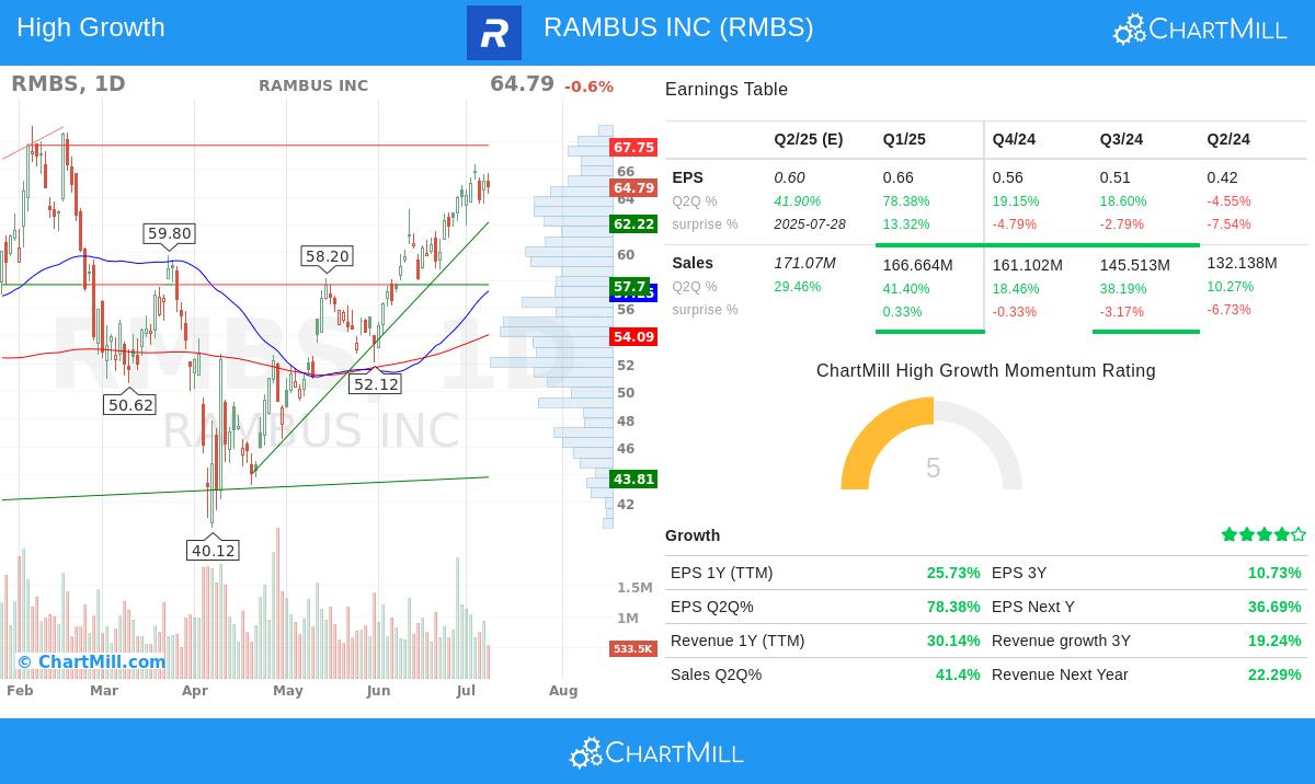 RAMBUS stock chart