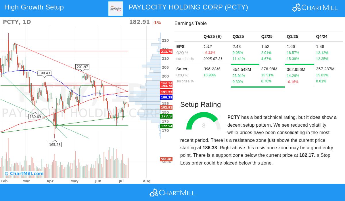 PAYLOCITY stock chart