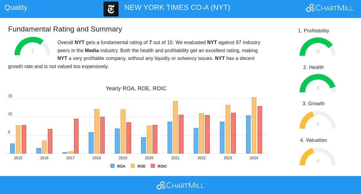 NEW YORK TIMES stock chart