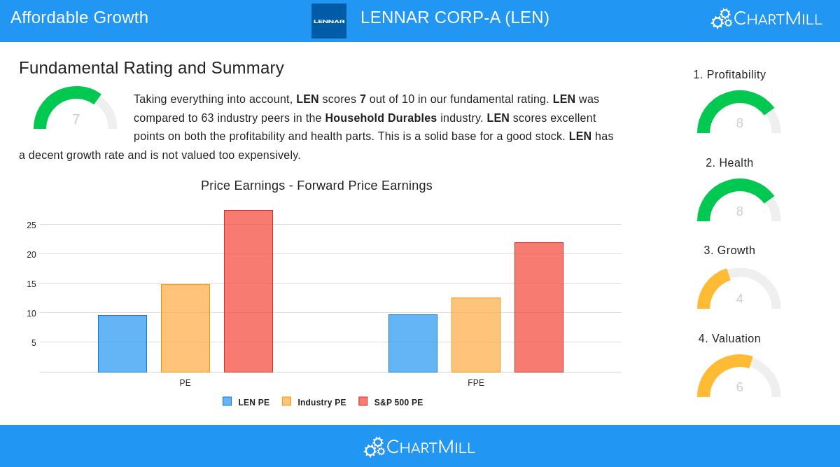 LENNAR stock chart