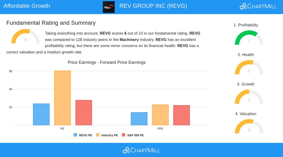 REV GROUP stock chart