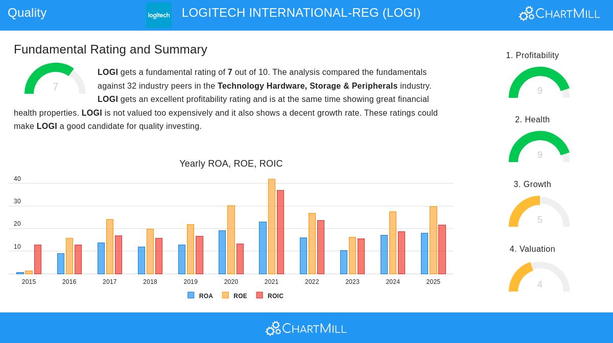 LOGITECH stock chart