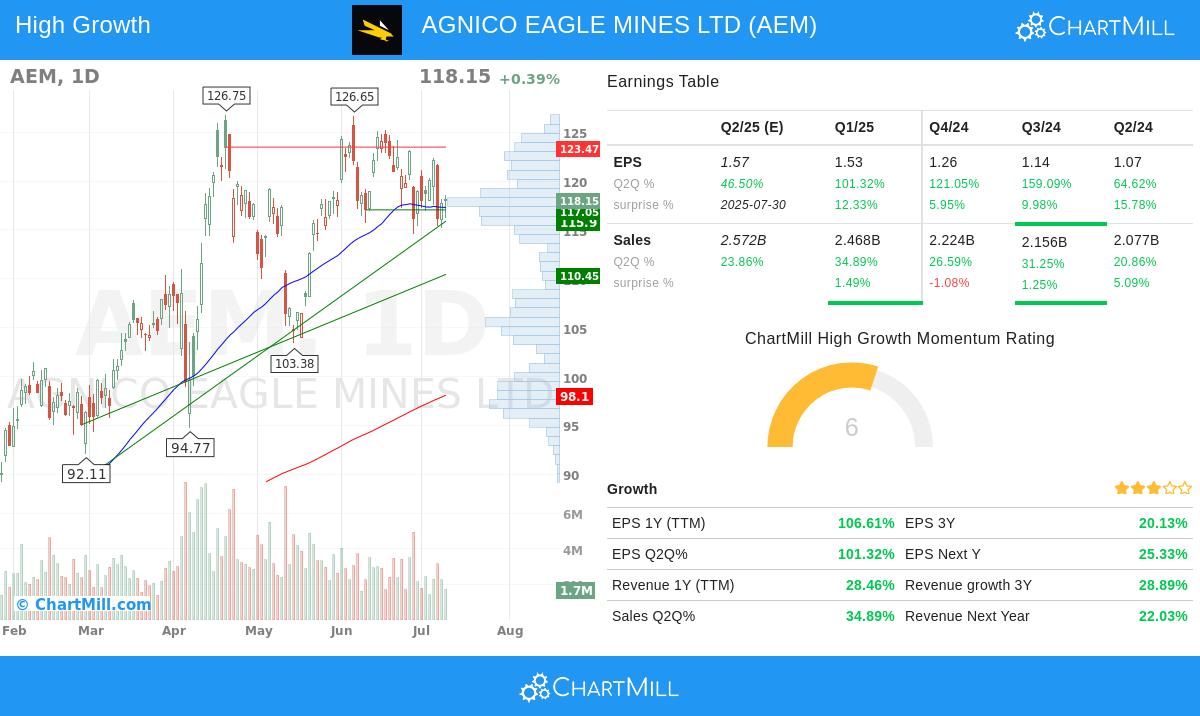 AGNICO EAGLE MINES stock chart