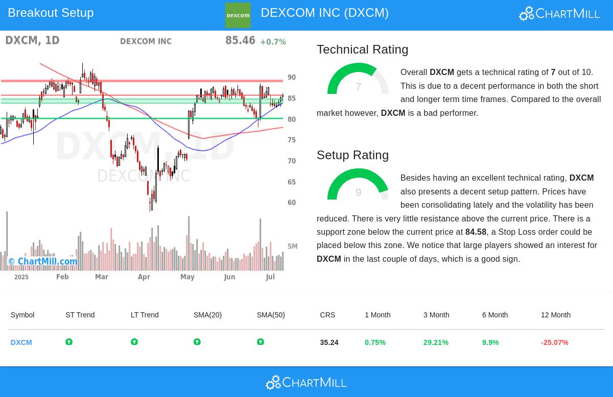 DEXCOM stock chart