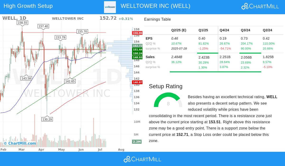 WELLTOWER stock chart