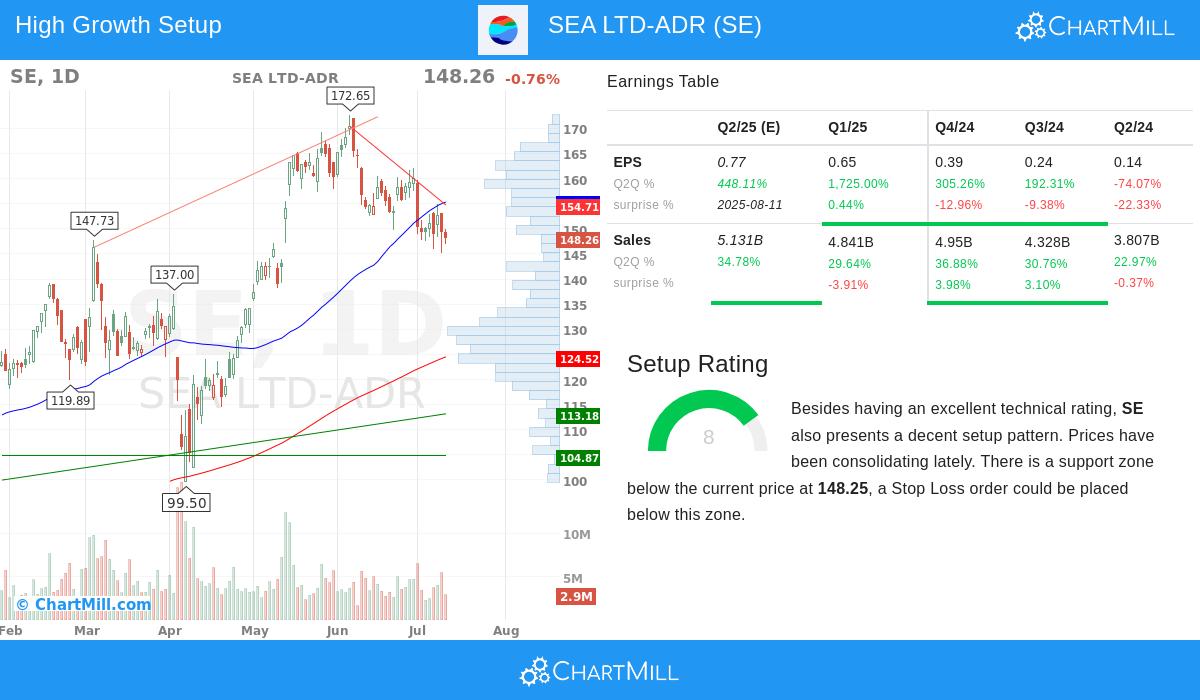 SEA LTD stock chart