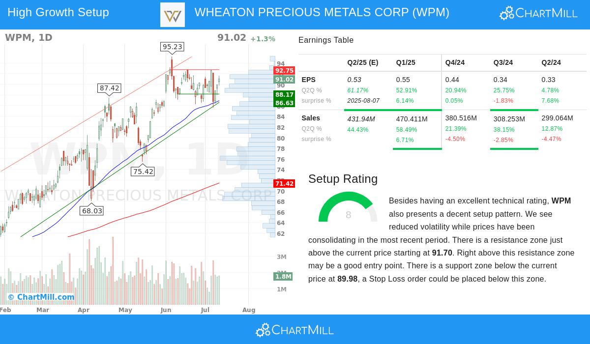 WPM stock chart