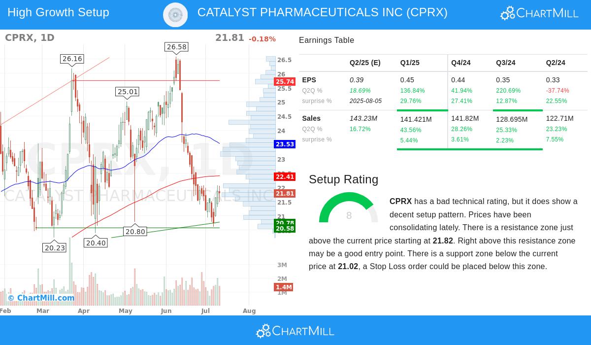 CATALYST PHARMACEUTICALS stock chart