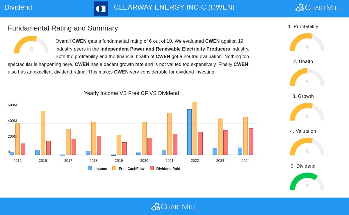 Clearway Energy stock chart