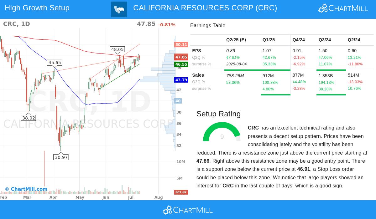 CALIFORNIA RESOURCES CORP stock chart