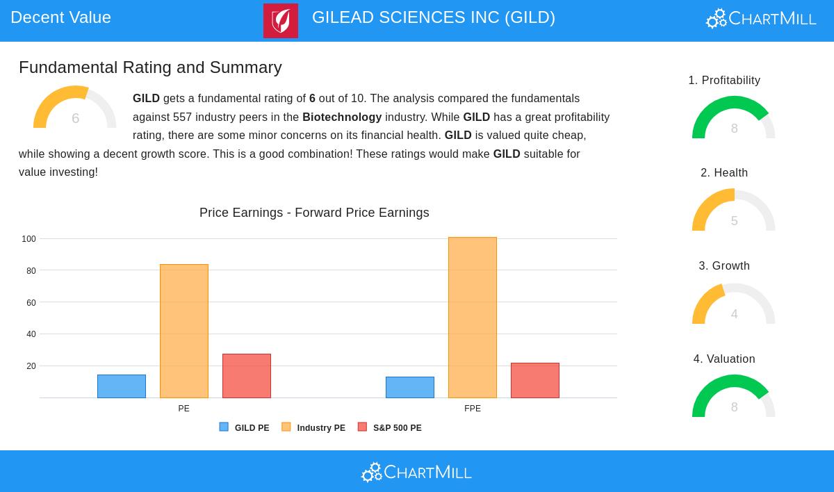 GILEAD SCIENCES stock chart