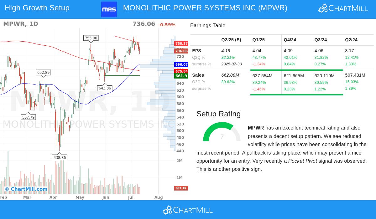 MONOLITHIC POWER SYSTEMS stock chart
