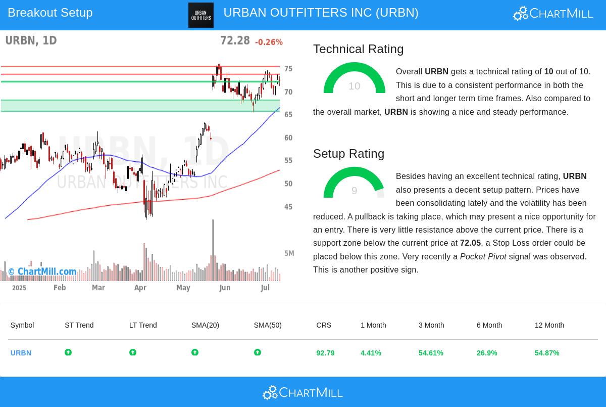 URBN stock chart