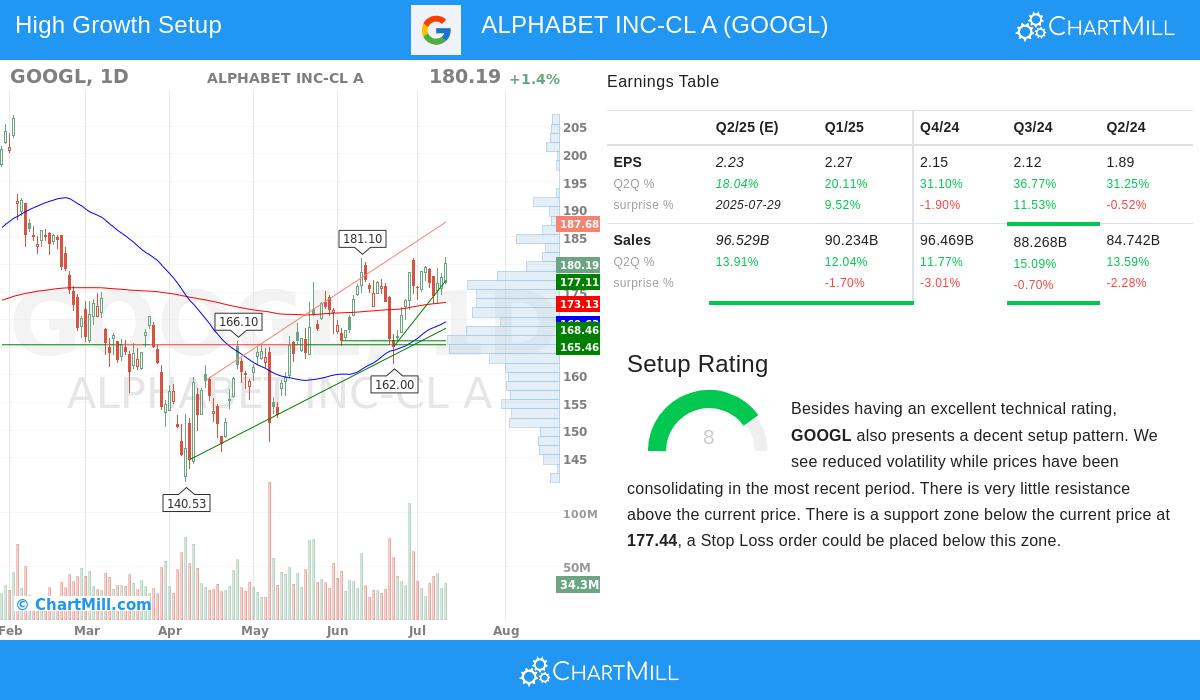 ALPHABET stock chart