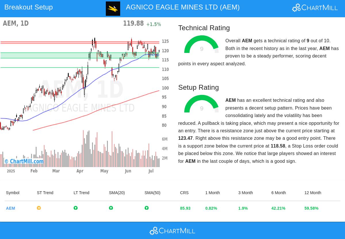 AGNICO EAGLE MINES stock chart