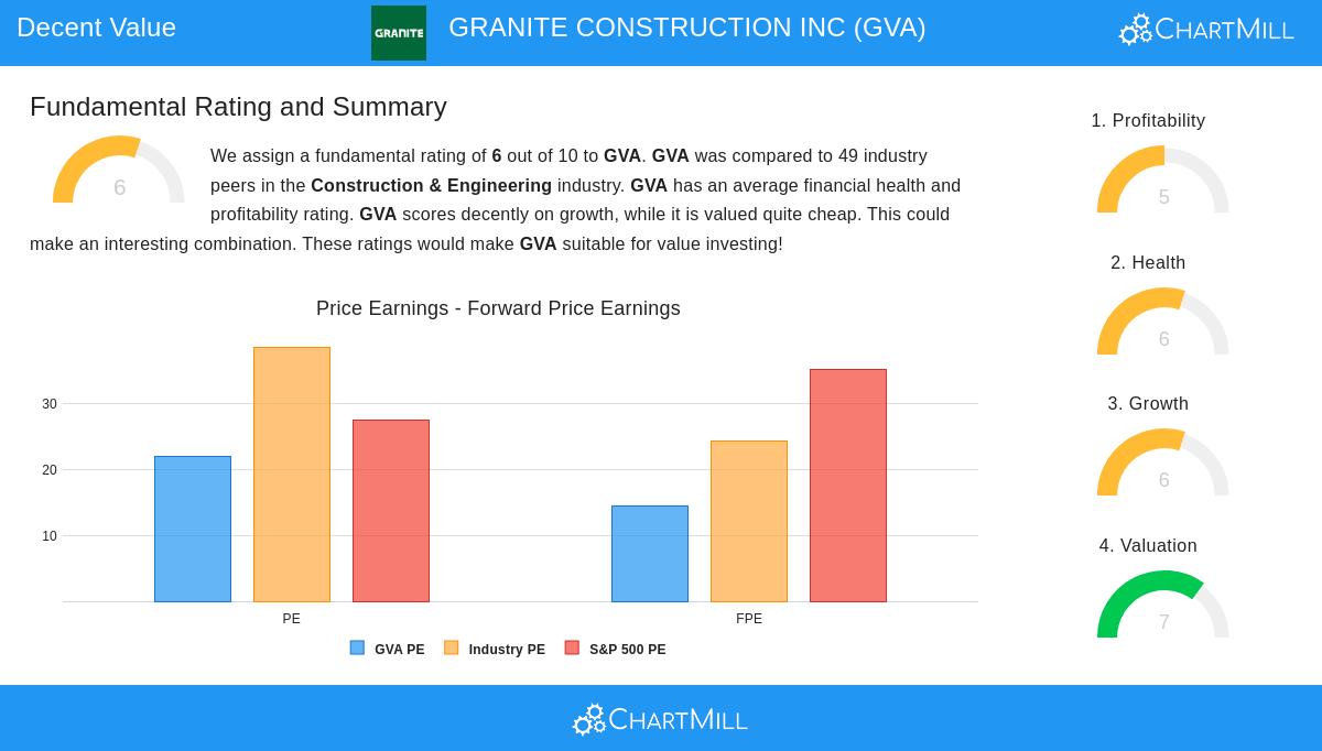 GRANITE CONSTRUCTION stock chart