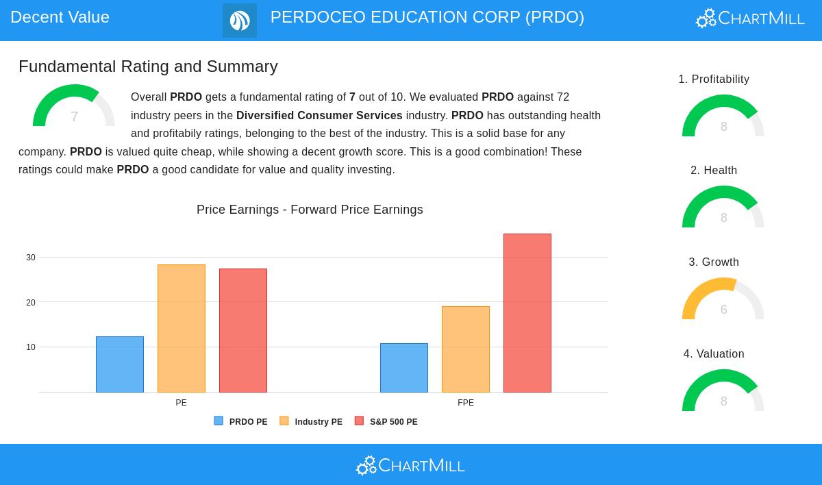 PERDOCEO EDUCATION CORP stock chart