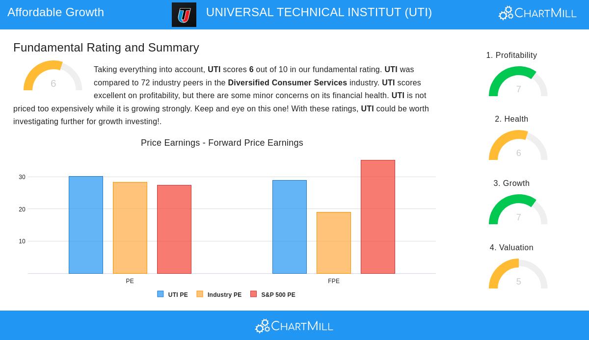 UNIVERSAL TECHNICAL INSTITUTE stock chart