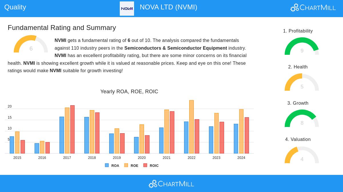 NOVA LTD stock chart