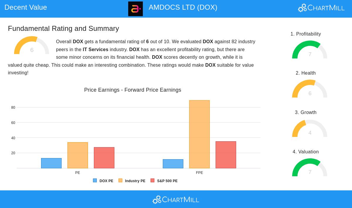 AMDOCS LTD stock chart