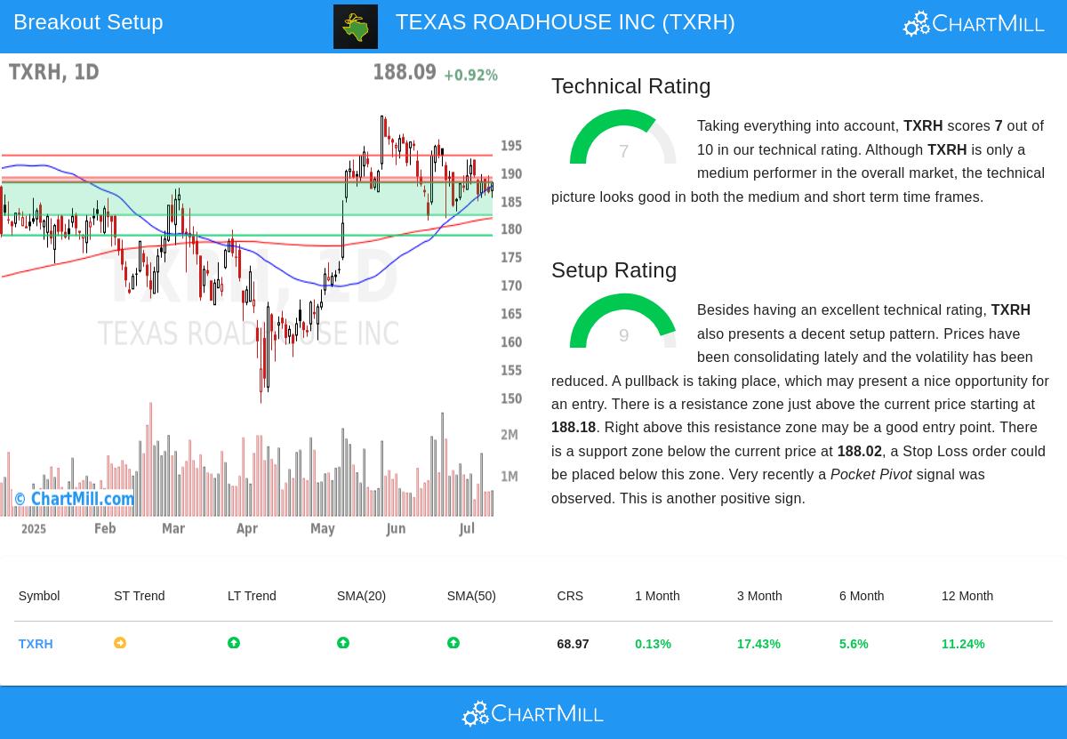 TEXAS ROADHOUSE stock chart