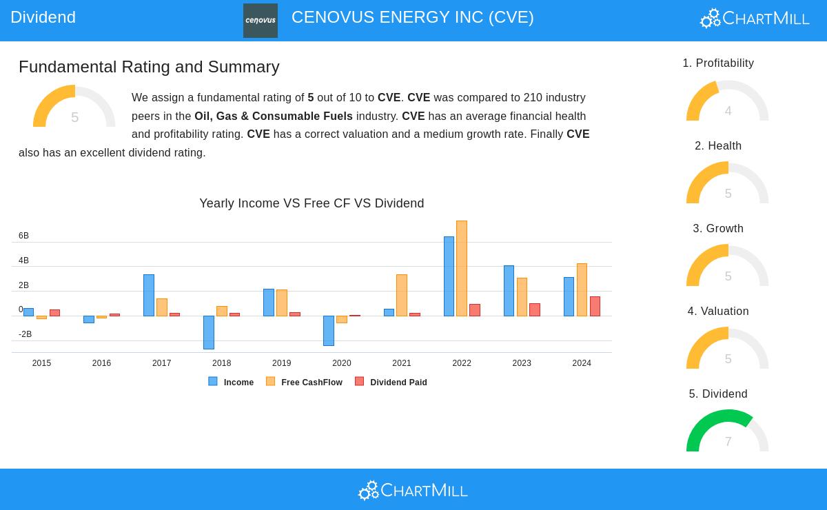 Cenovus Energy stock chart