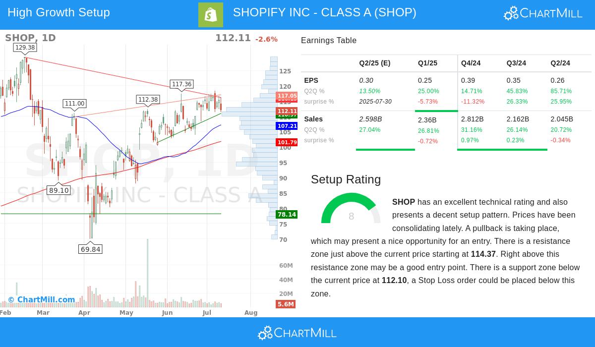 SHOPIFY stock chart