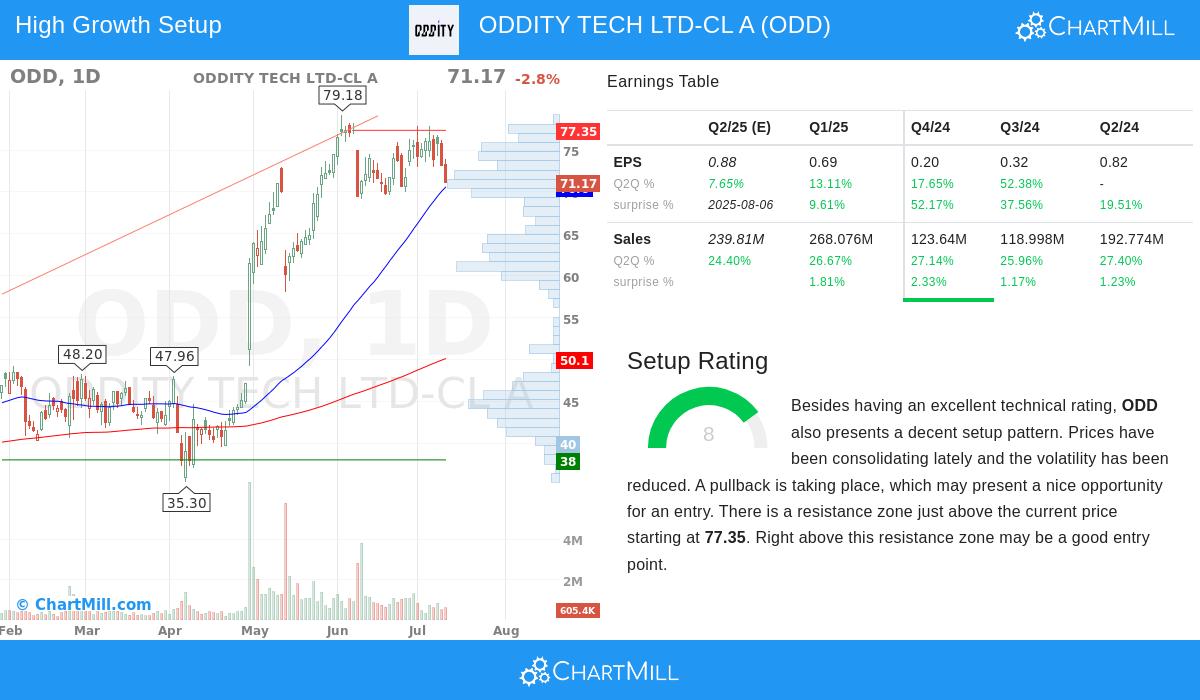ODD stock chart