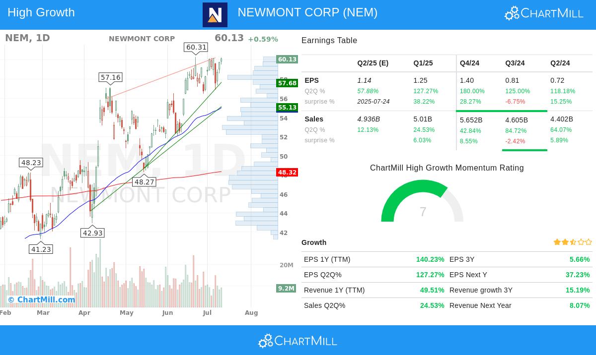 NEWMONT CORP stock chart
