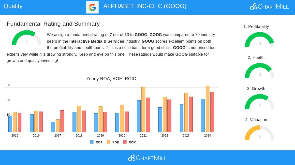 ALPHABET stock chart