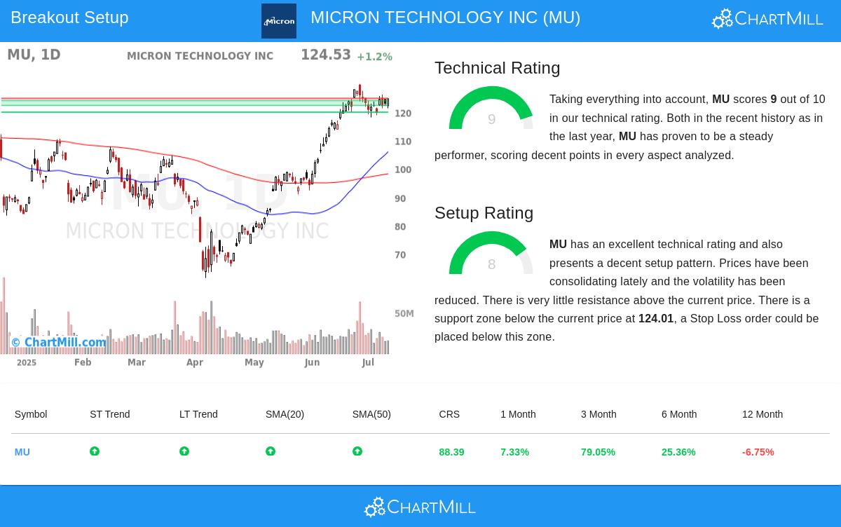 MICRON TECHNOLOGY stock chart