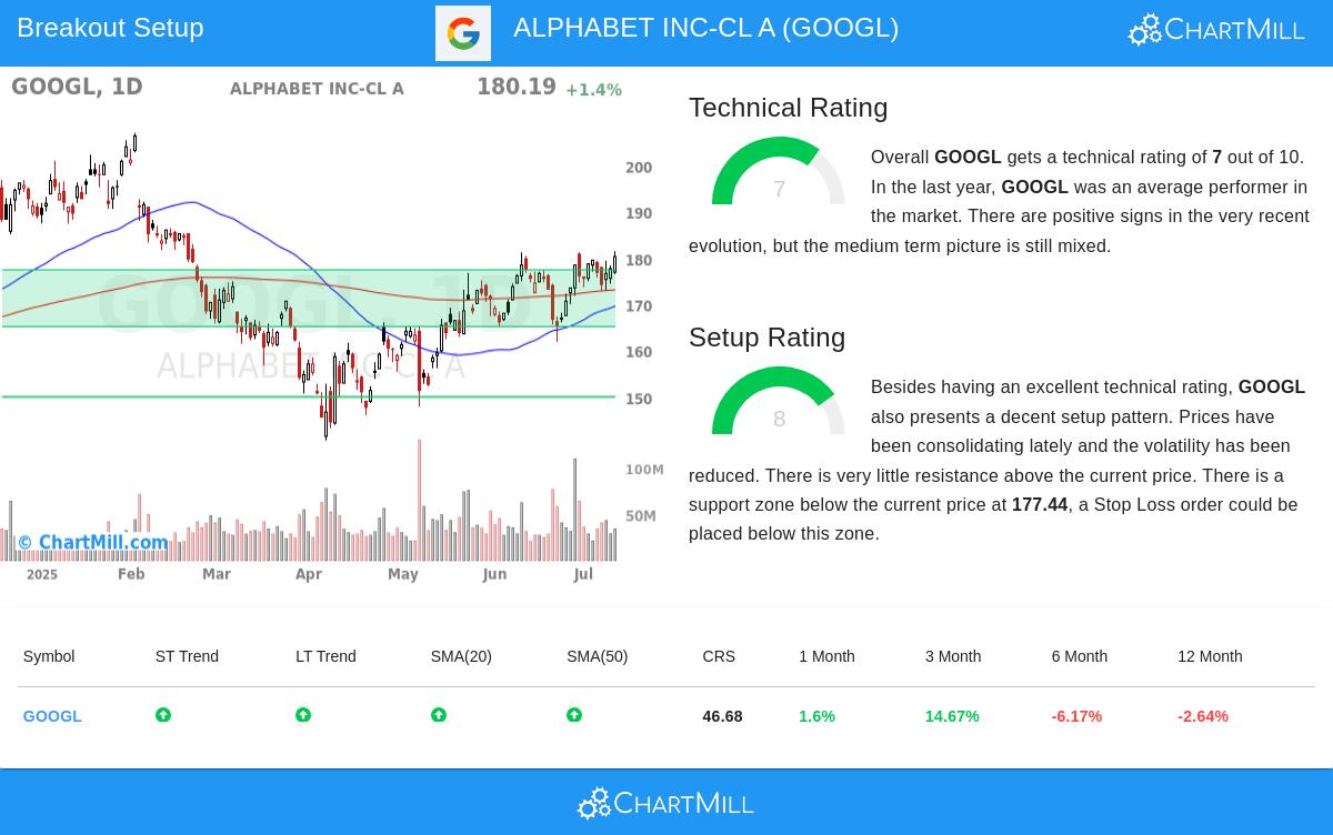 ALPHABET stock chart