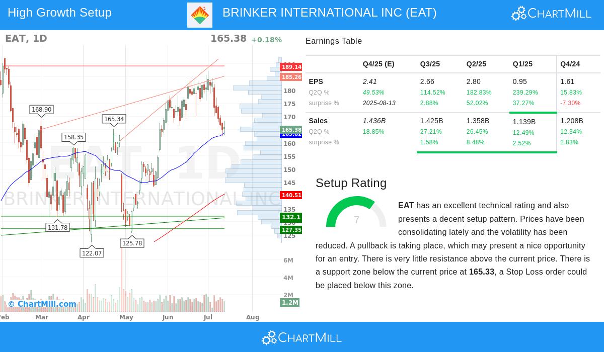 BRINKER INTERNATIONAL stock chart