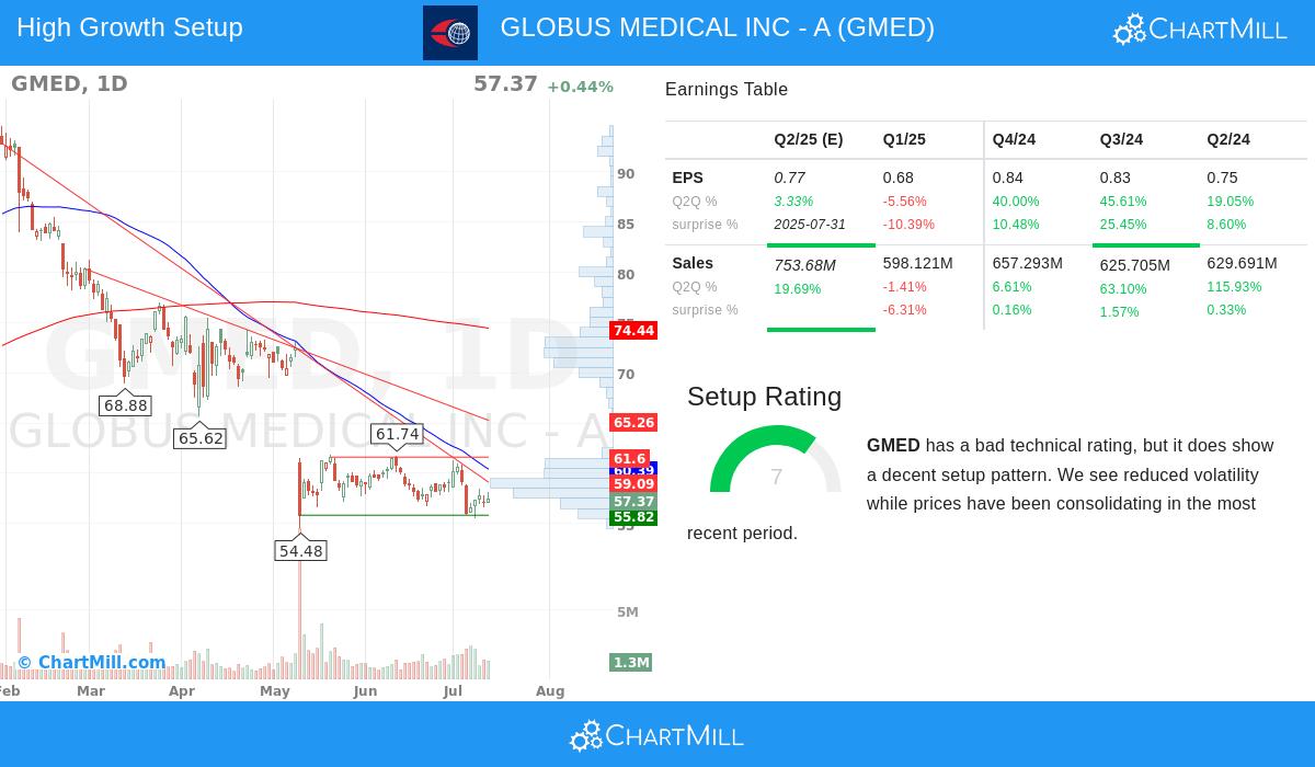 GLOBUS MEDICAL stock chart