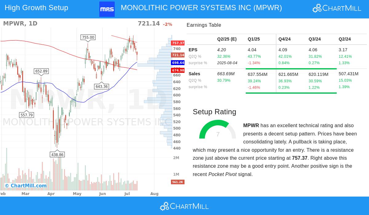 MONOLITHIC POWER SYSTEMS stock chart