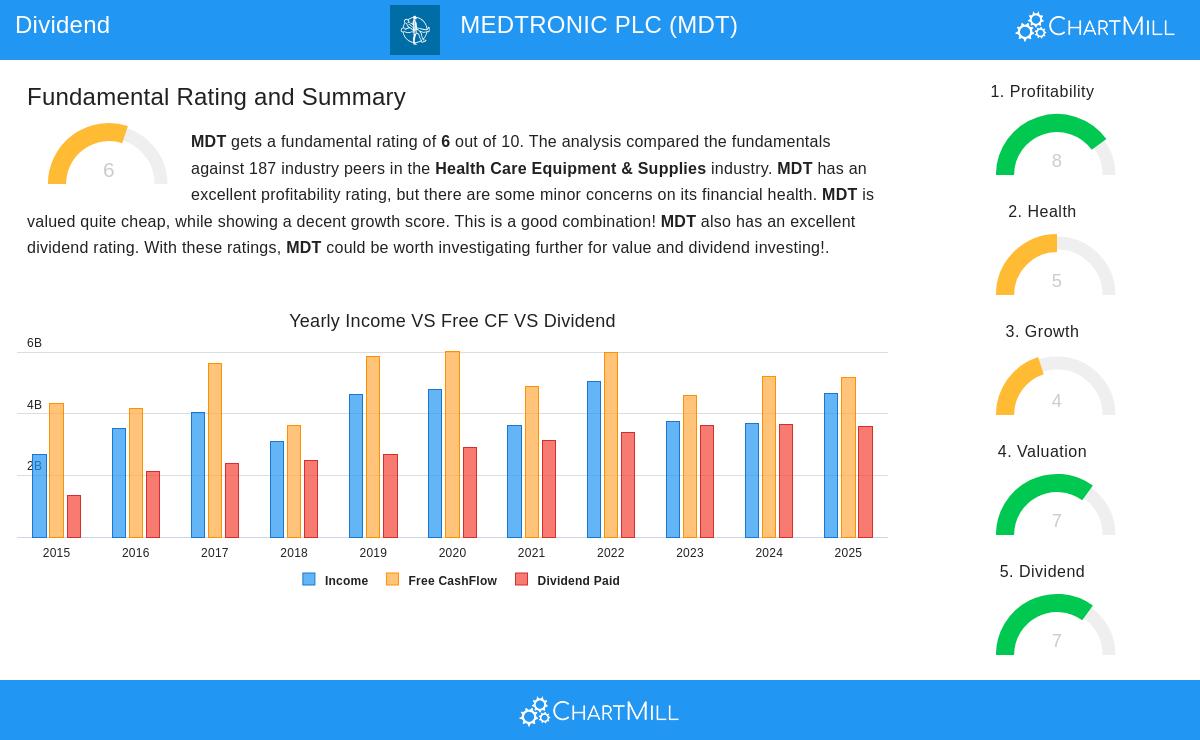 MEDTRONIC stock chart