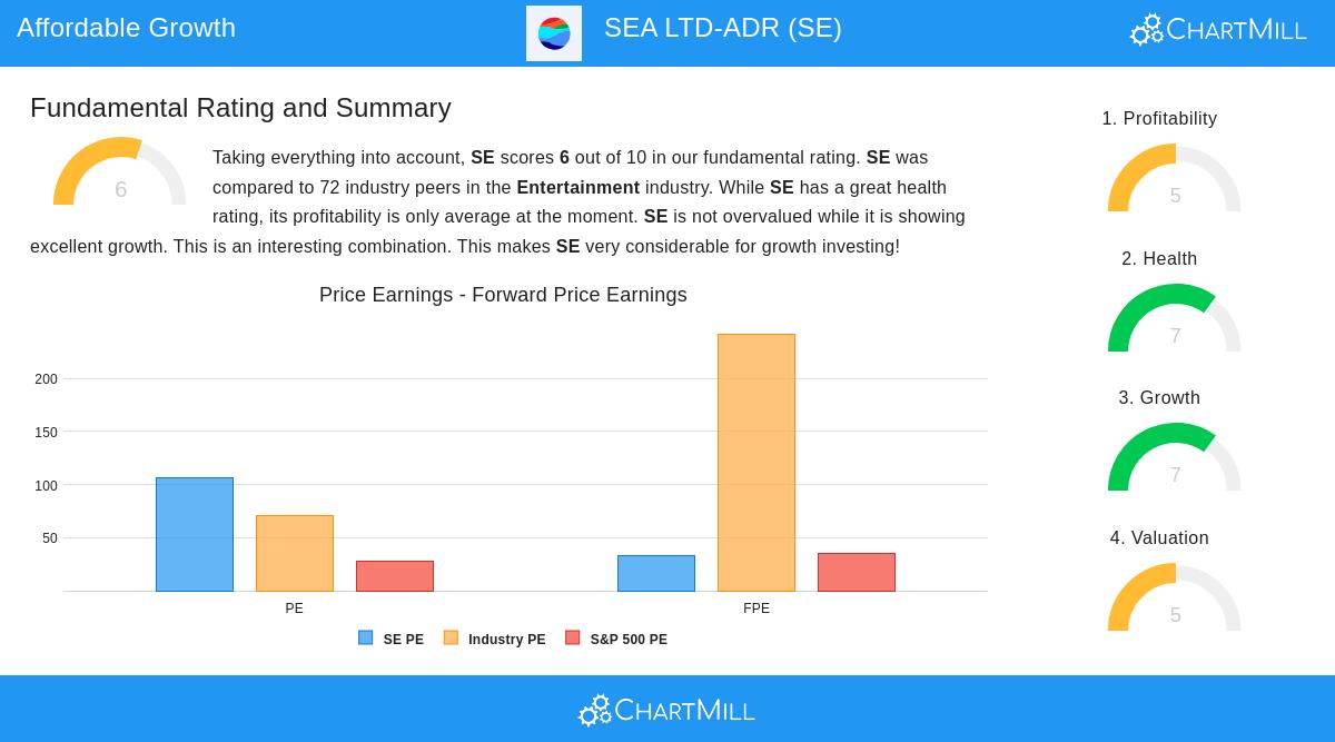 SEA LTD stock chart