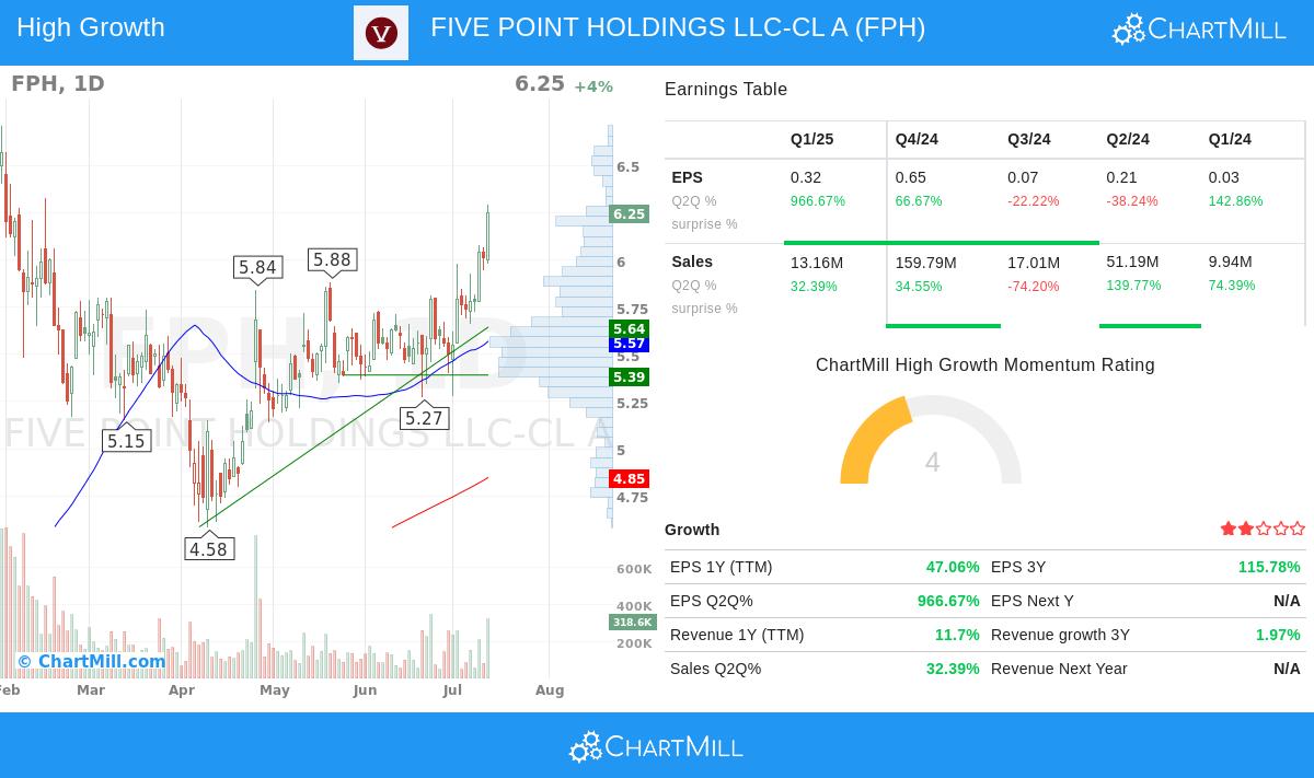 Five Point Holdings stock chart