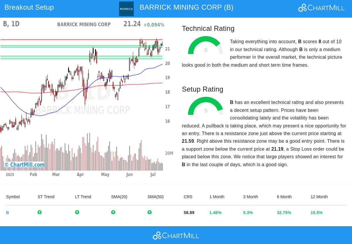 BARRICK MINING stock chart