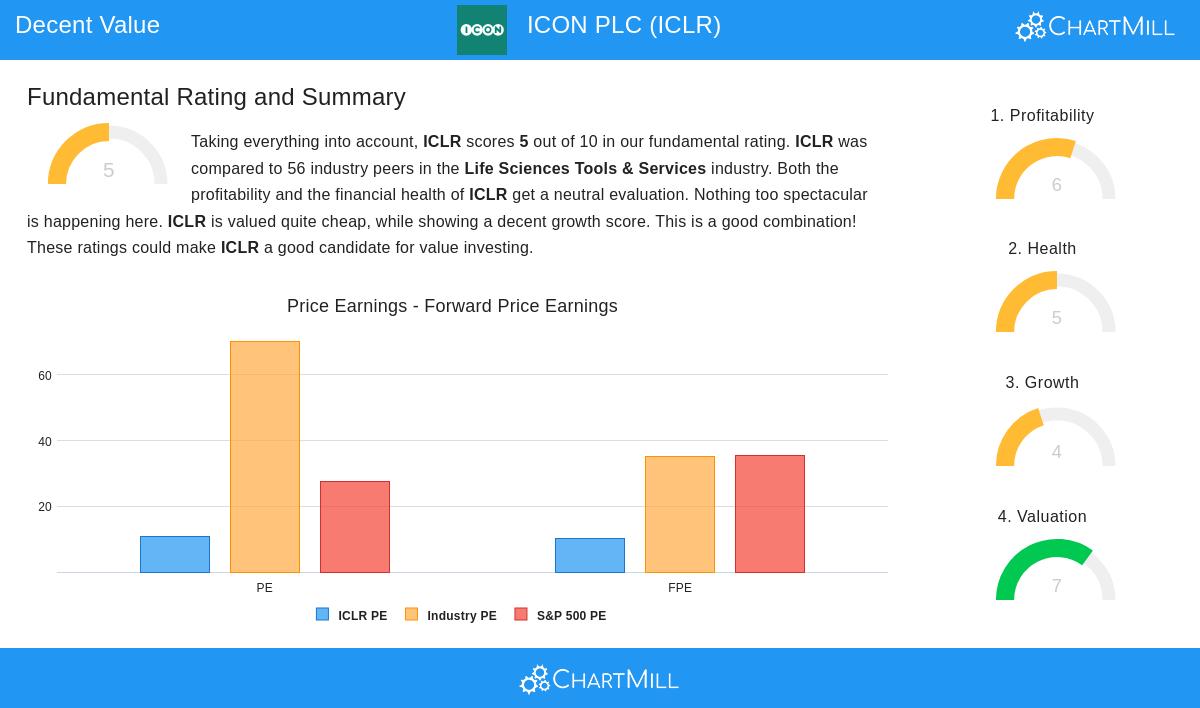 ICON PLC stock chart