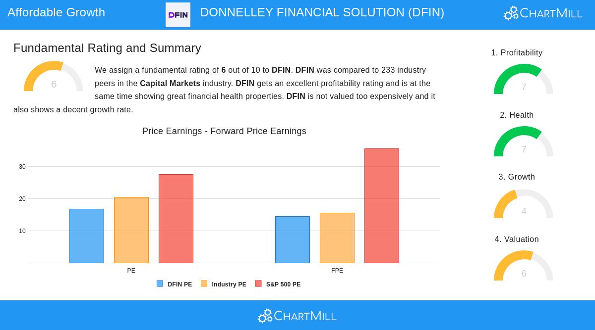DFIN stock chart