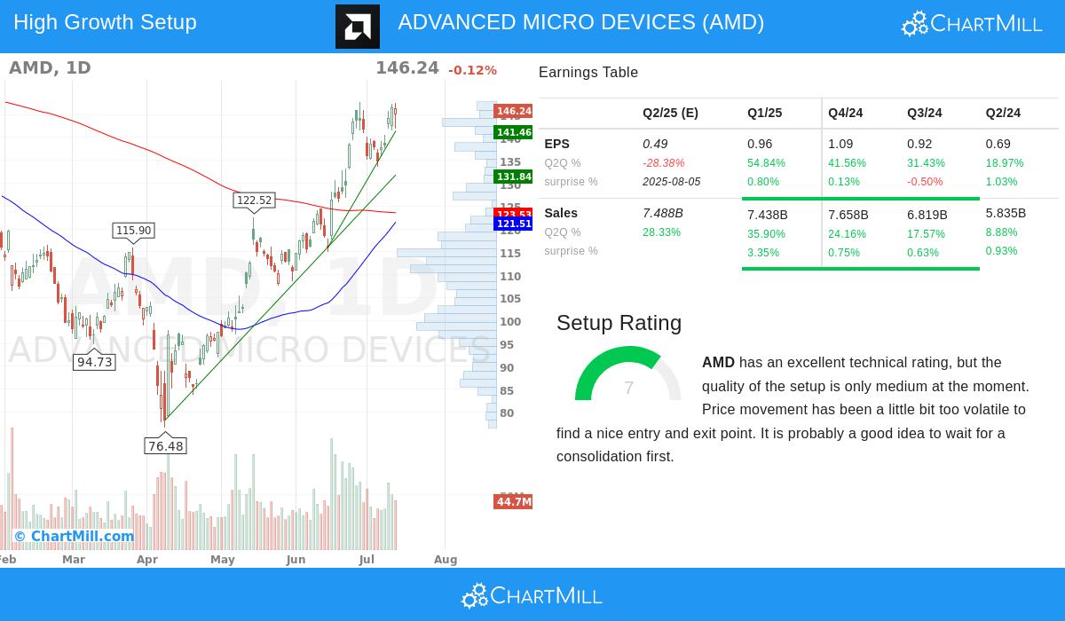 AMD stock chart