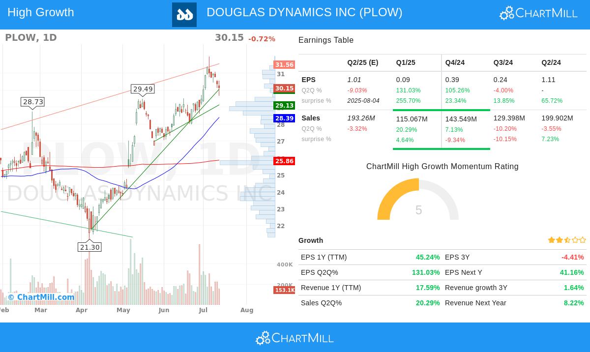 DOUGLAS DYNAMICS stock chart