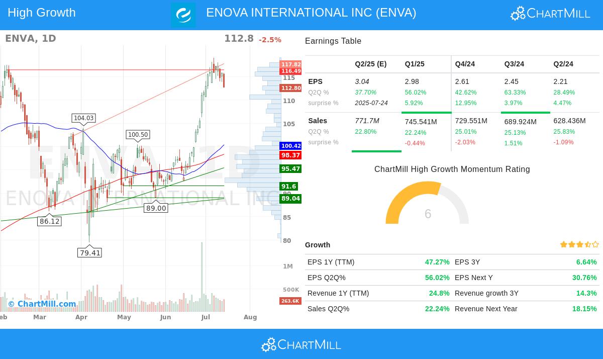 ENOVA stock chart