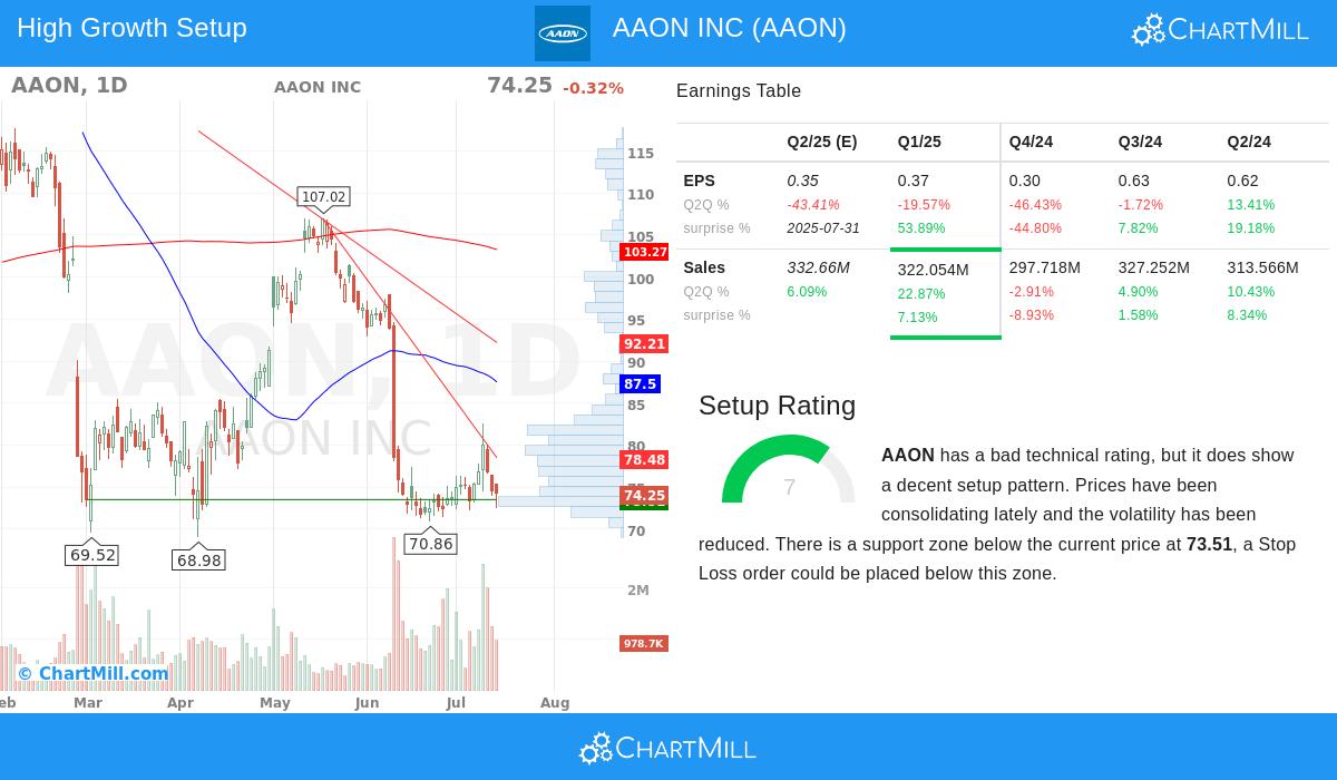AAON stock chart