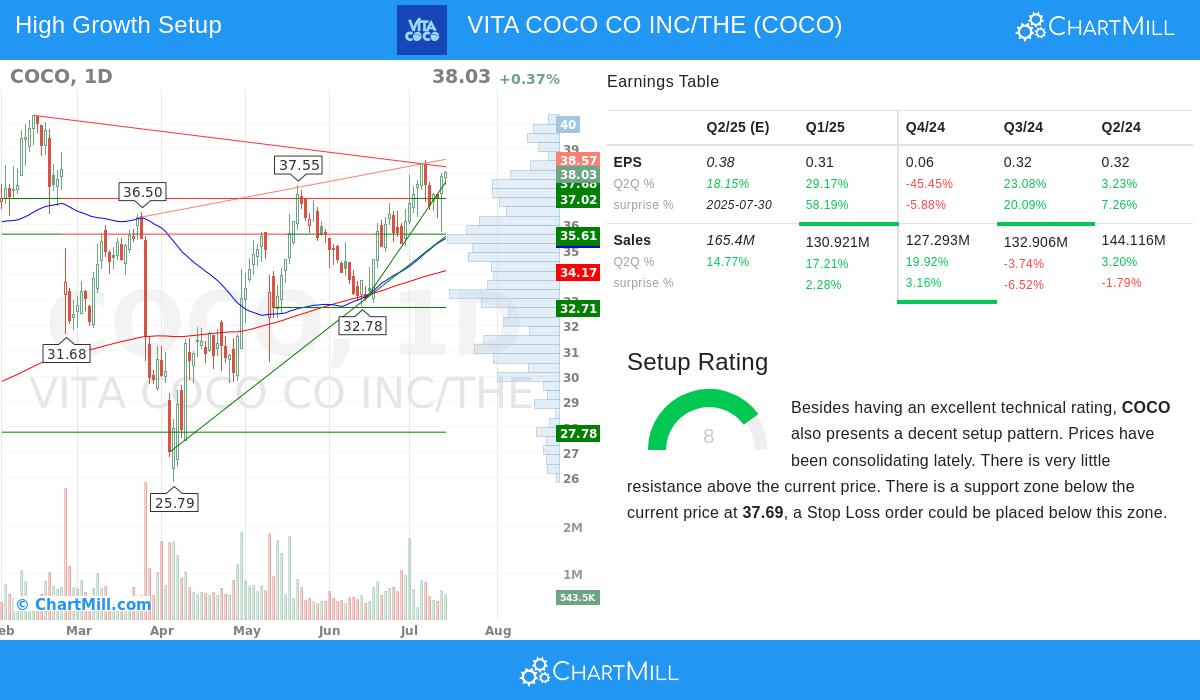 VITA COCO stock chart